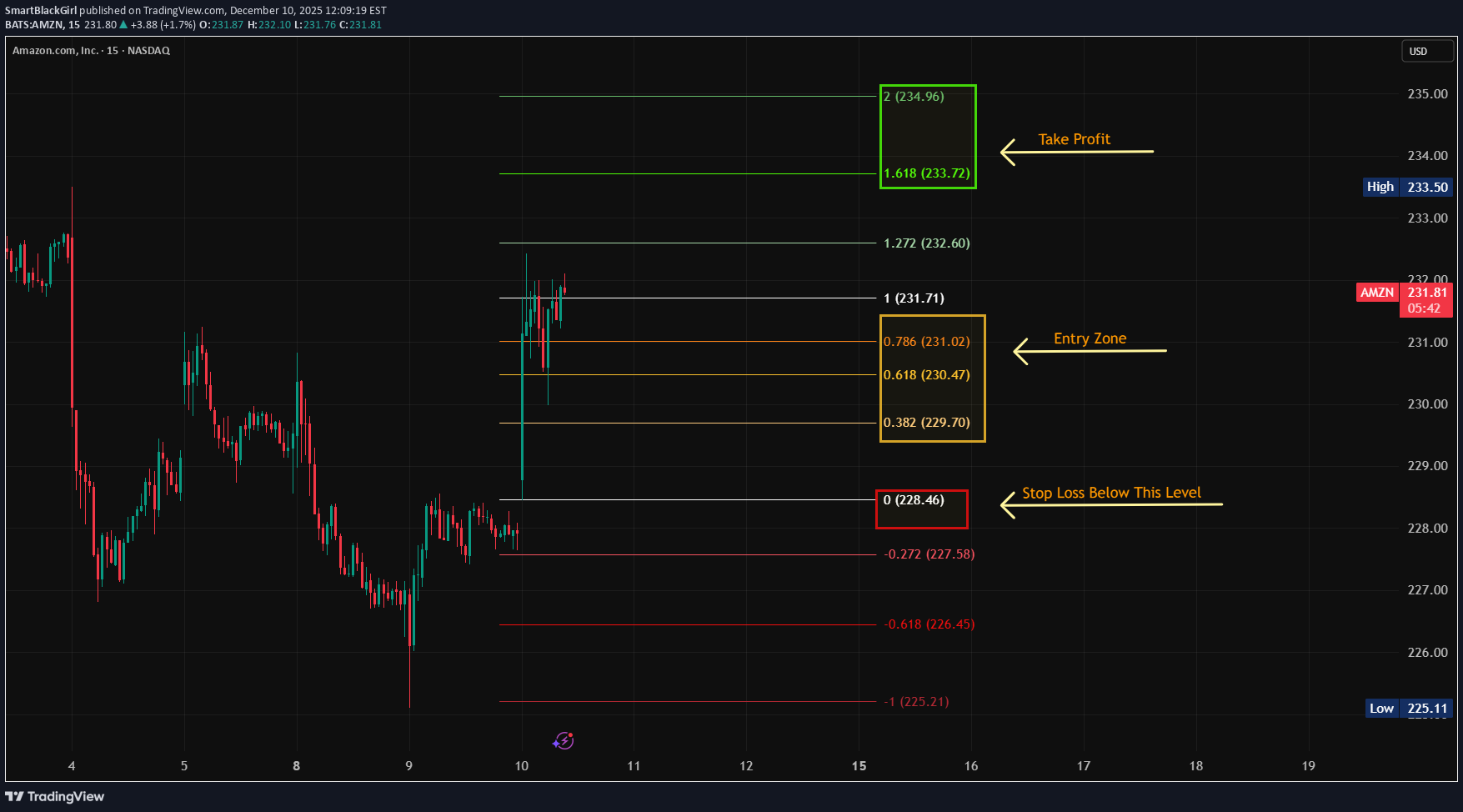 شراءAMZNX،التحليل الفني،SmartBlackGirl