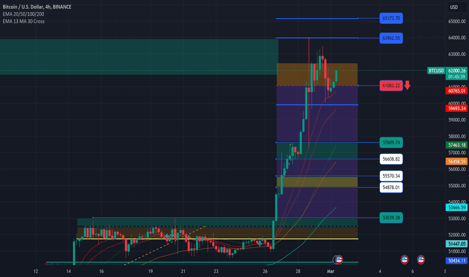 خریدBTC،تکنیکال،Advanced-Invest
