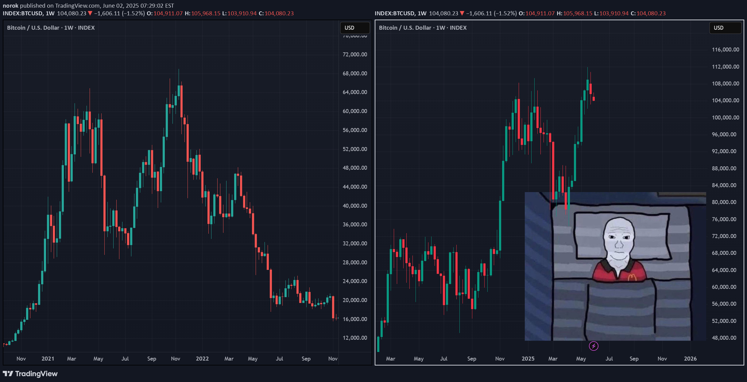 بيعBTC،التحليل الفني،norok