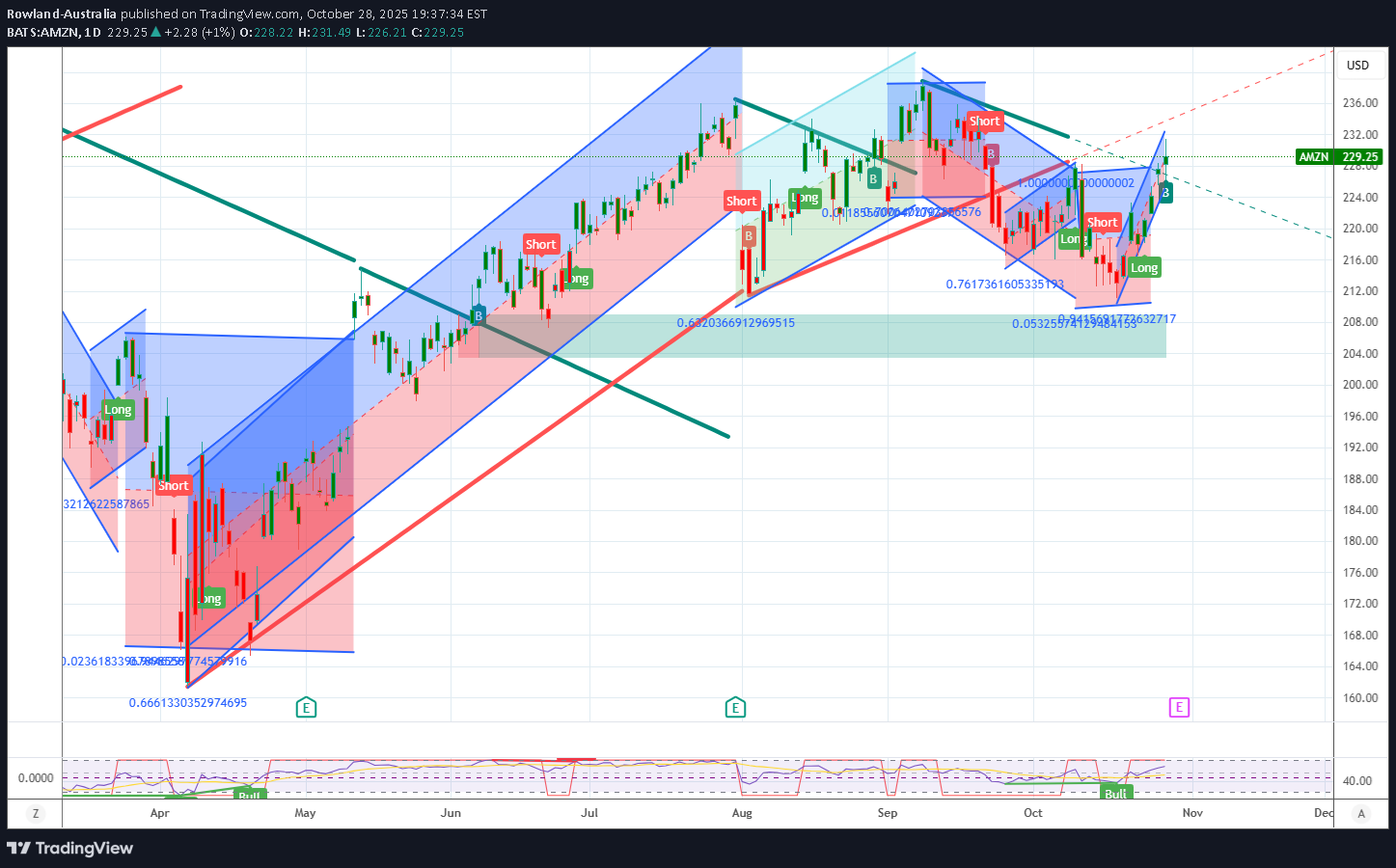 خریدAMZNX،تکنیکال،Rowland-Australia