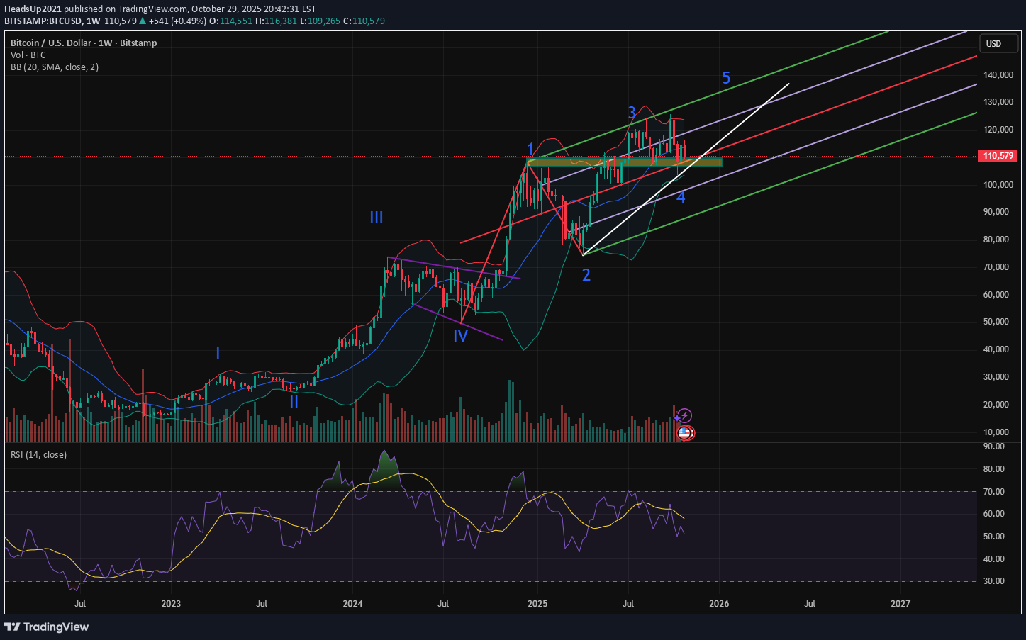 خریدBTC،تکنیکال،HeadsUp2021