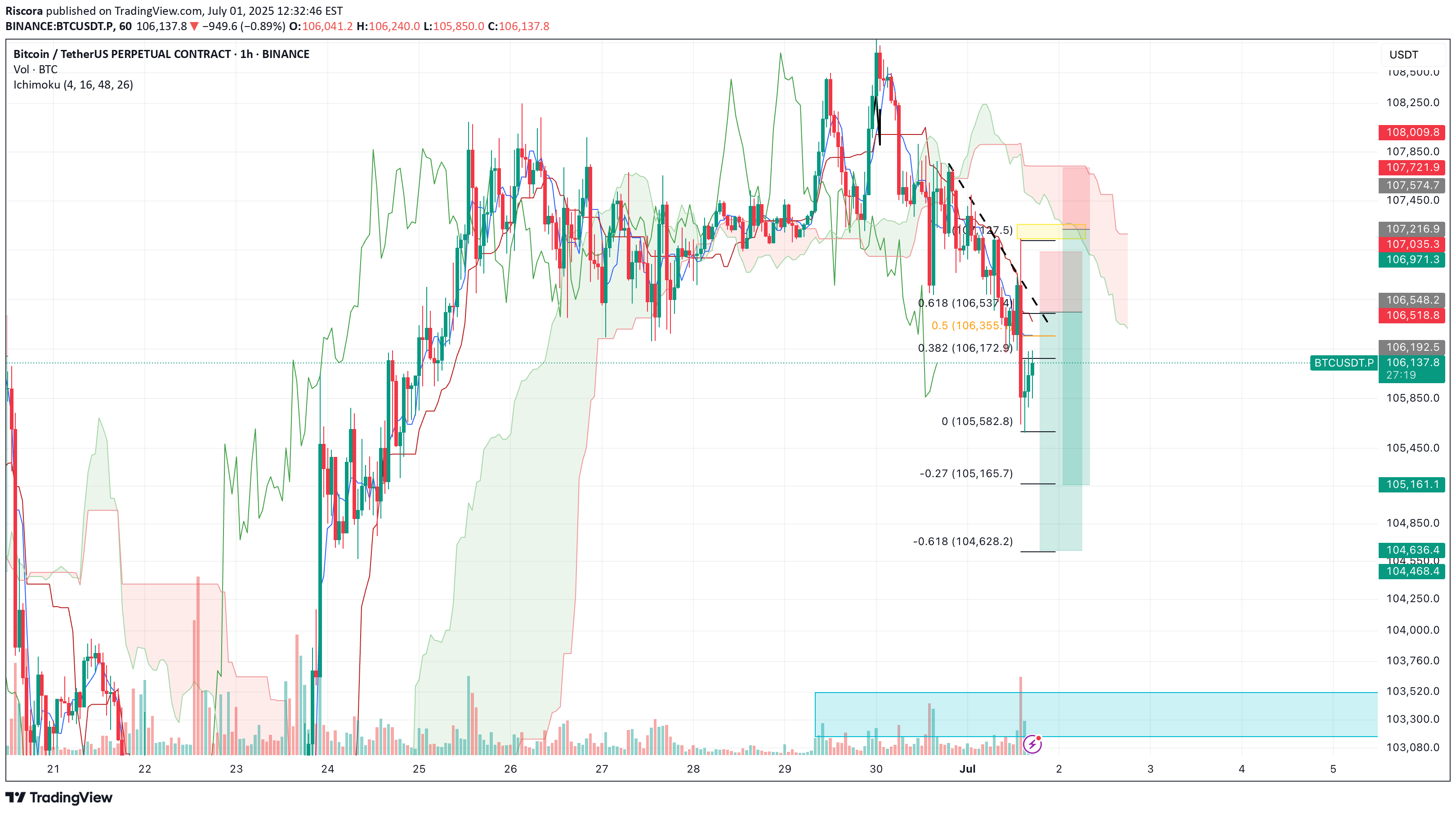 بيعBTC،التحليل الفني،Riscora