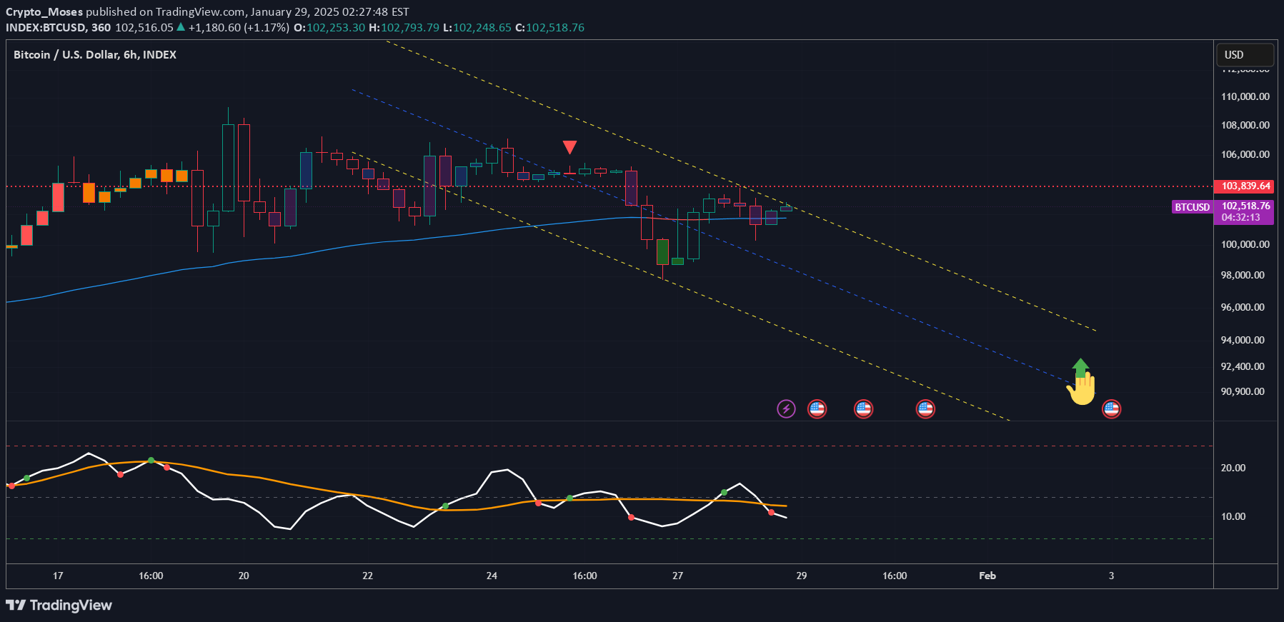 فروشBTC،تکنیکال،Crypto_Moses