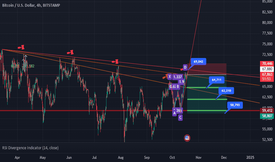 فروشBTC،تکنیکال،ARCHI_TRADES