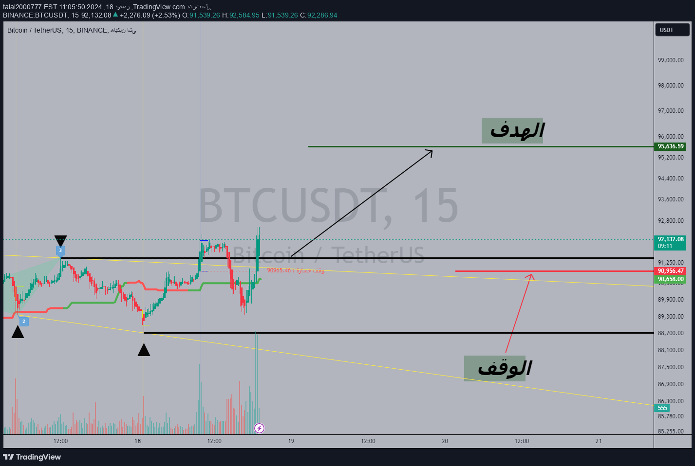 خریدBTC،تکنیکال،talal2000777