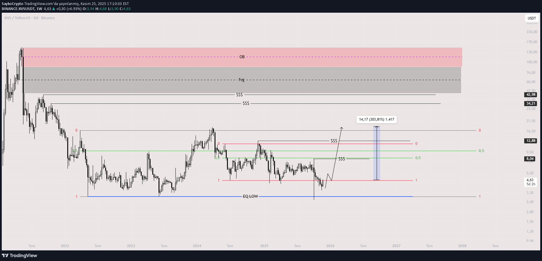 شراءXVS،التحليل الفني،SaykoCrypto