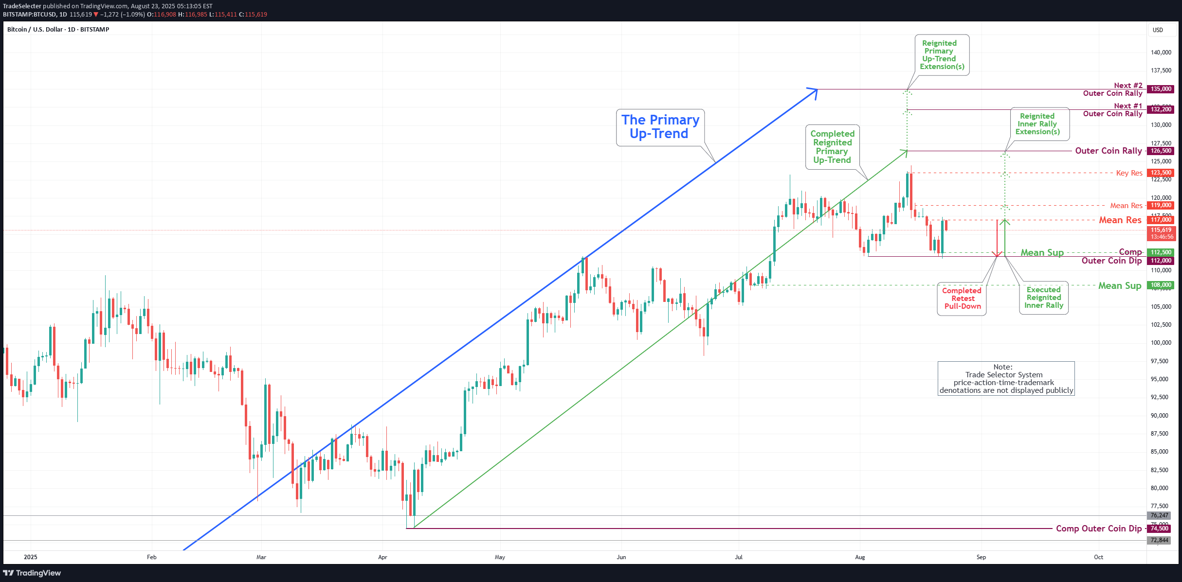 BTC،تکنیکال،TradeSelecter