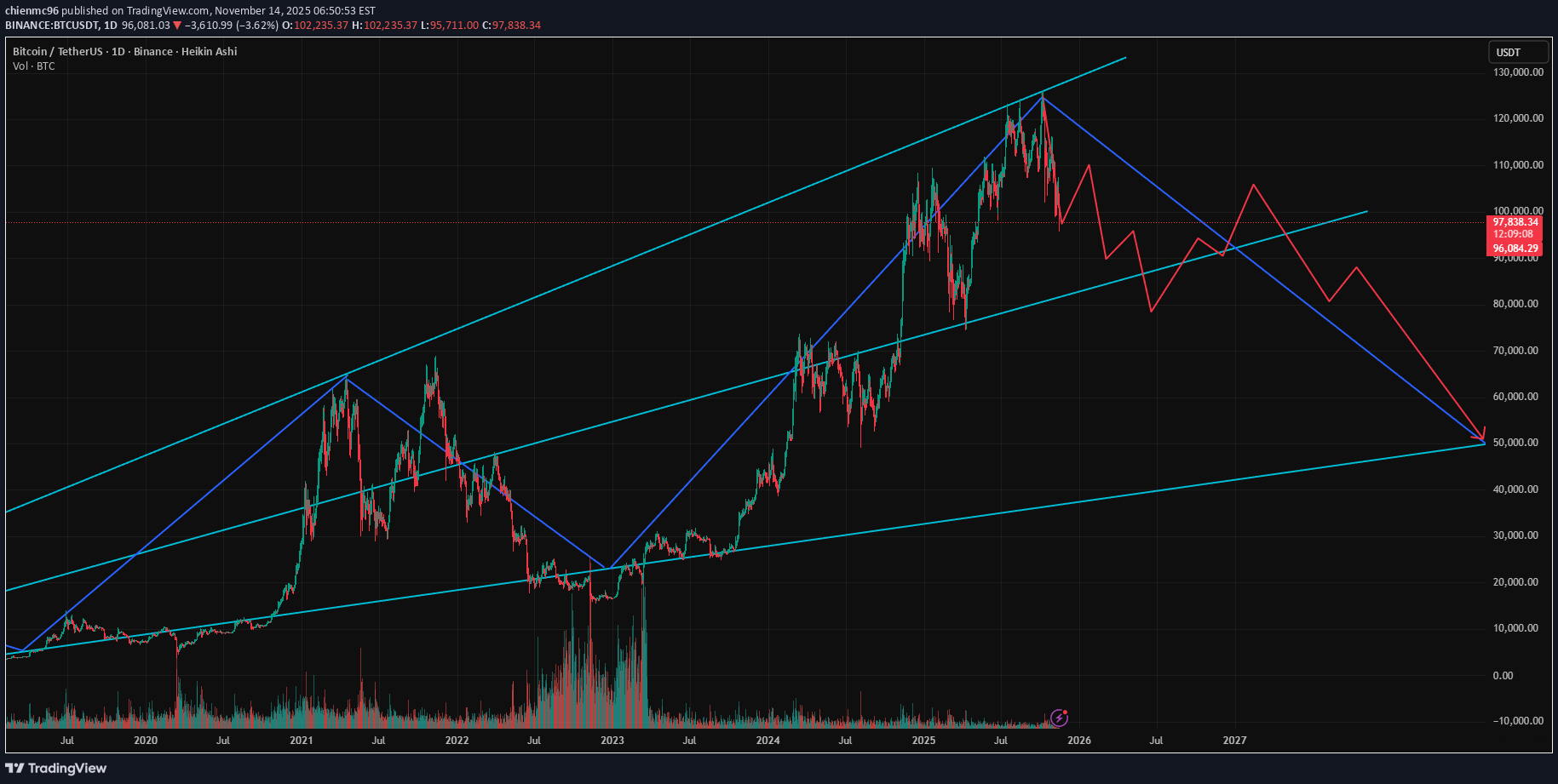 فروشBTC،تکنیکال،chienmc96