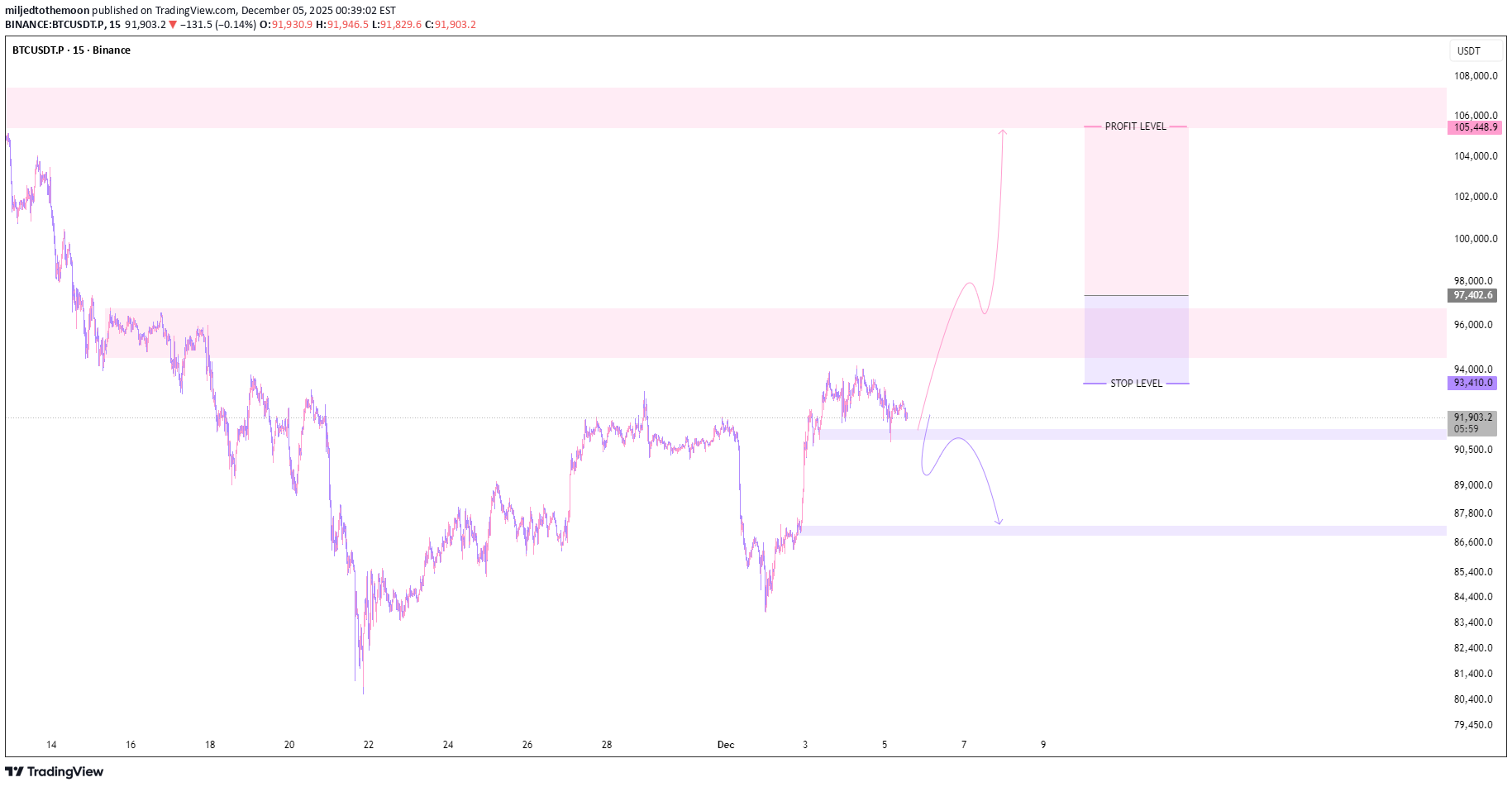 BTC،Teknik،miljedtothemoon