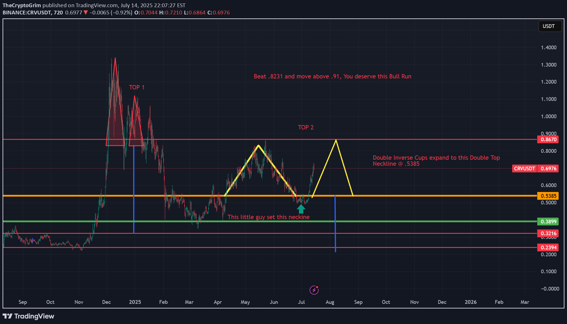 فروش،تکنیکال،TheCryptoGrim