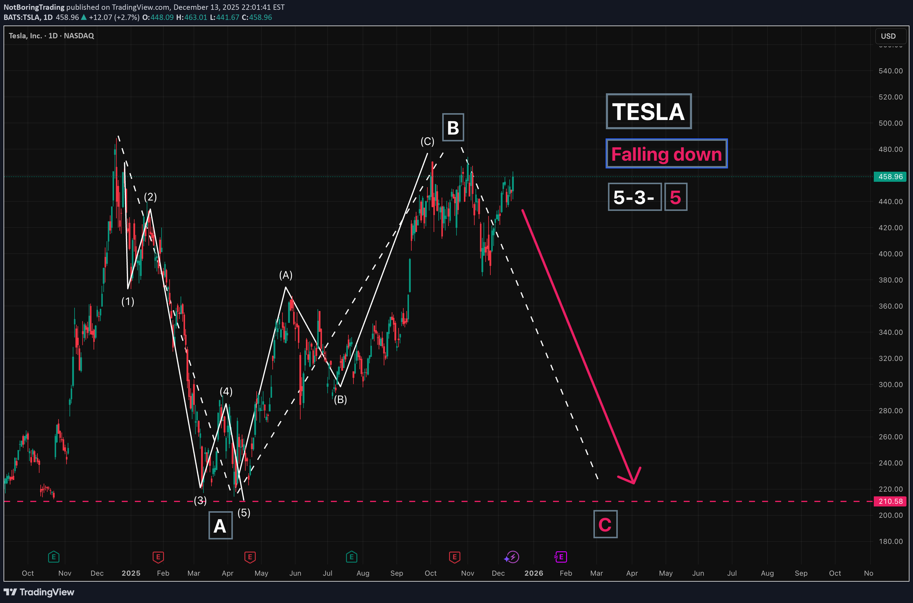 İndirimTSLAX،Teknik،NotBoringTrading