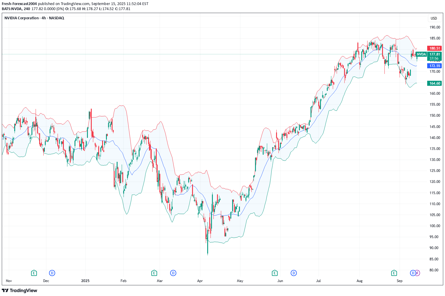 خریدNVDAX،تکنیکال،Fresh-Forexcast2004