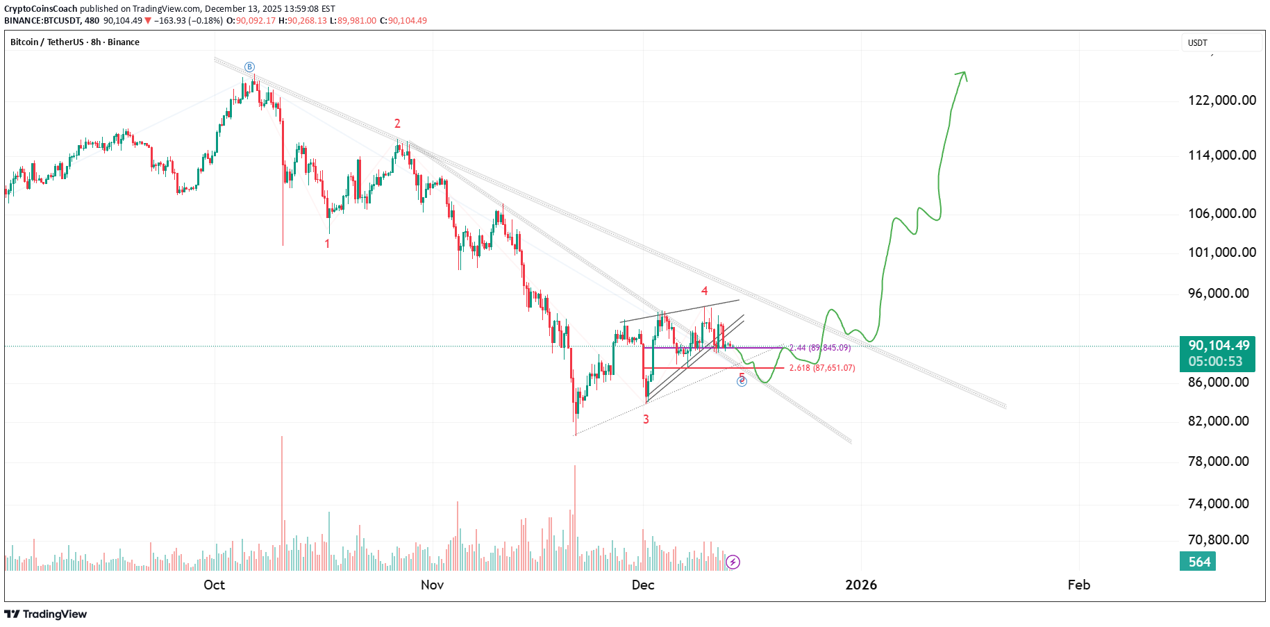 BTC،تکنیکال،CryptoCoinsCoach