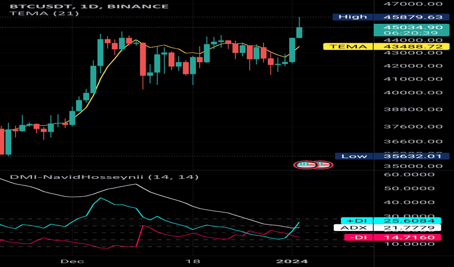 BTC،تکنیکال،NavidHosseynii