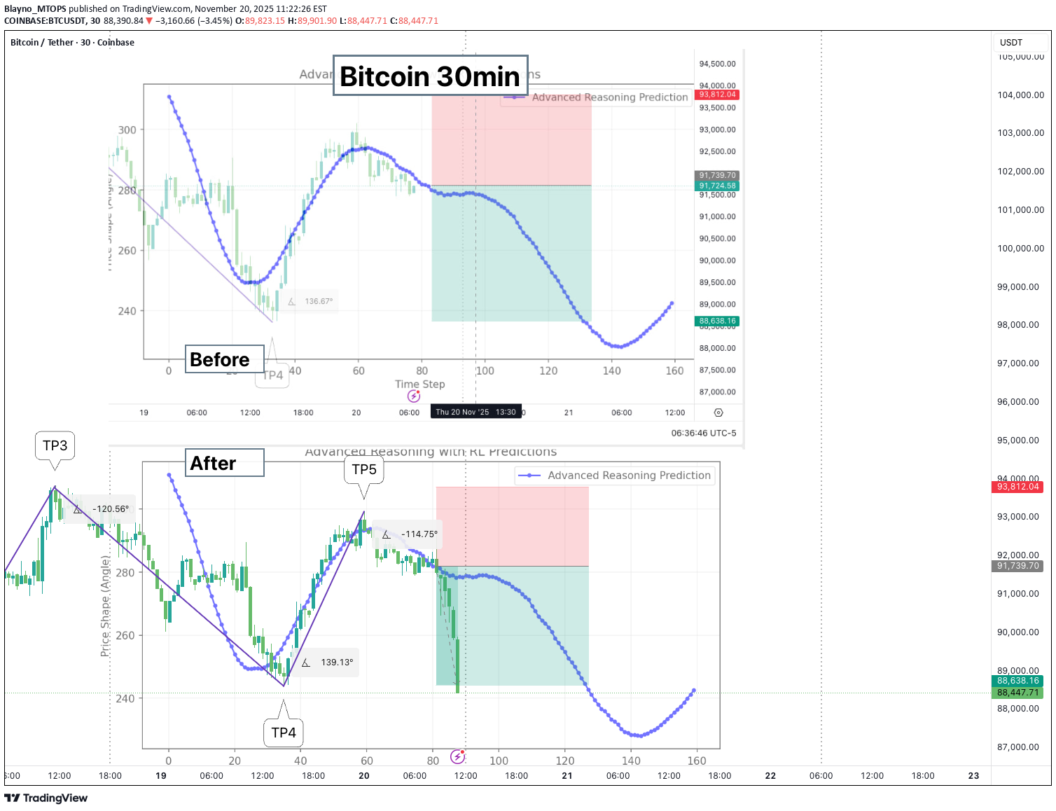 فروشBTC،تکنیکال،Blayno_MTOPS