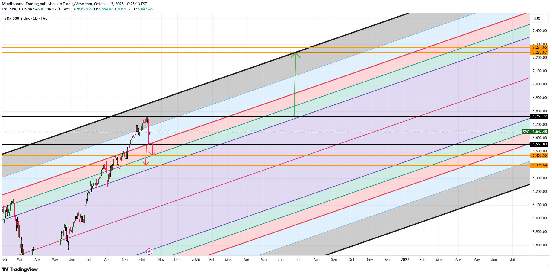 SPYX،Technical،Mindbloome-Trading