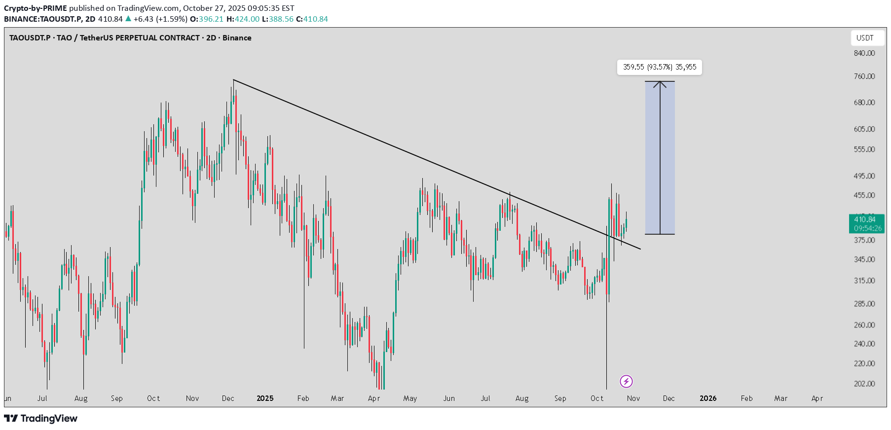 خریدTAO،تکنیکال،Crypto-by-PRIME