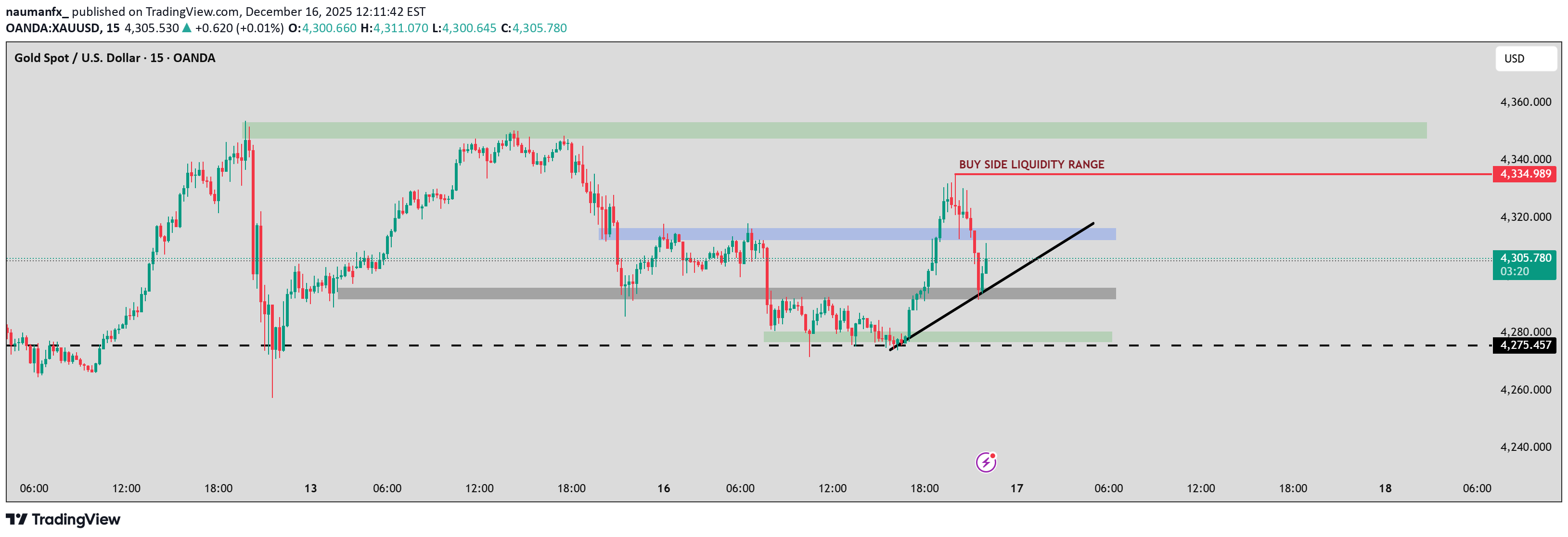 خریدPAXG،تکنیکال،naumanfx_