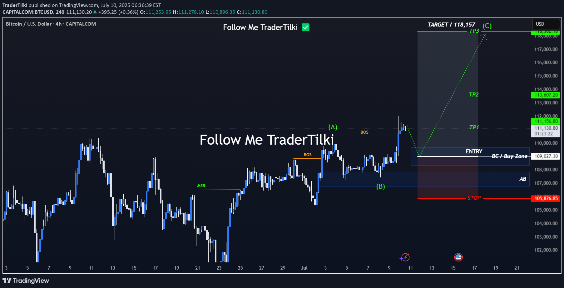 خریدBTC،تکنیکال،TraderTilki