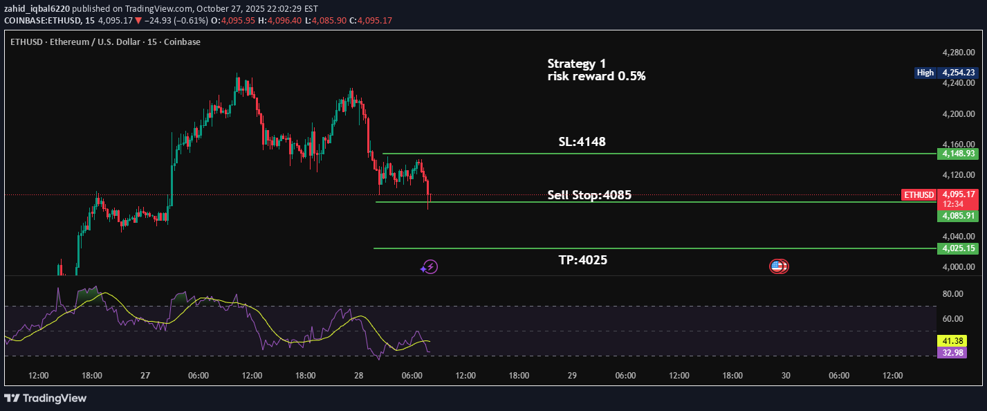 فروشETH،تکنیکال،zahid_iqbal6220