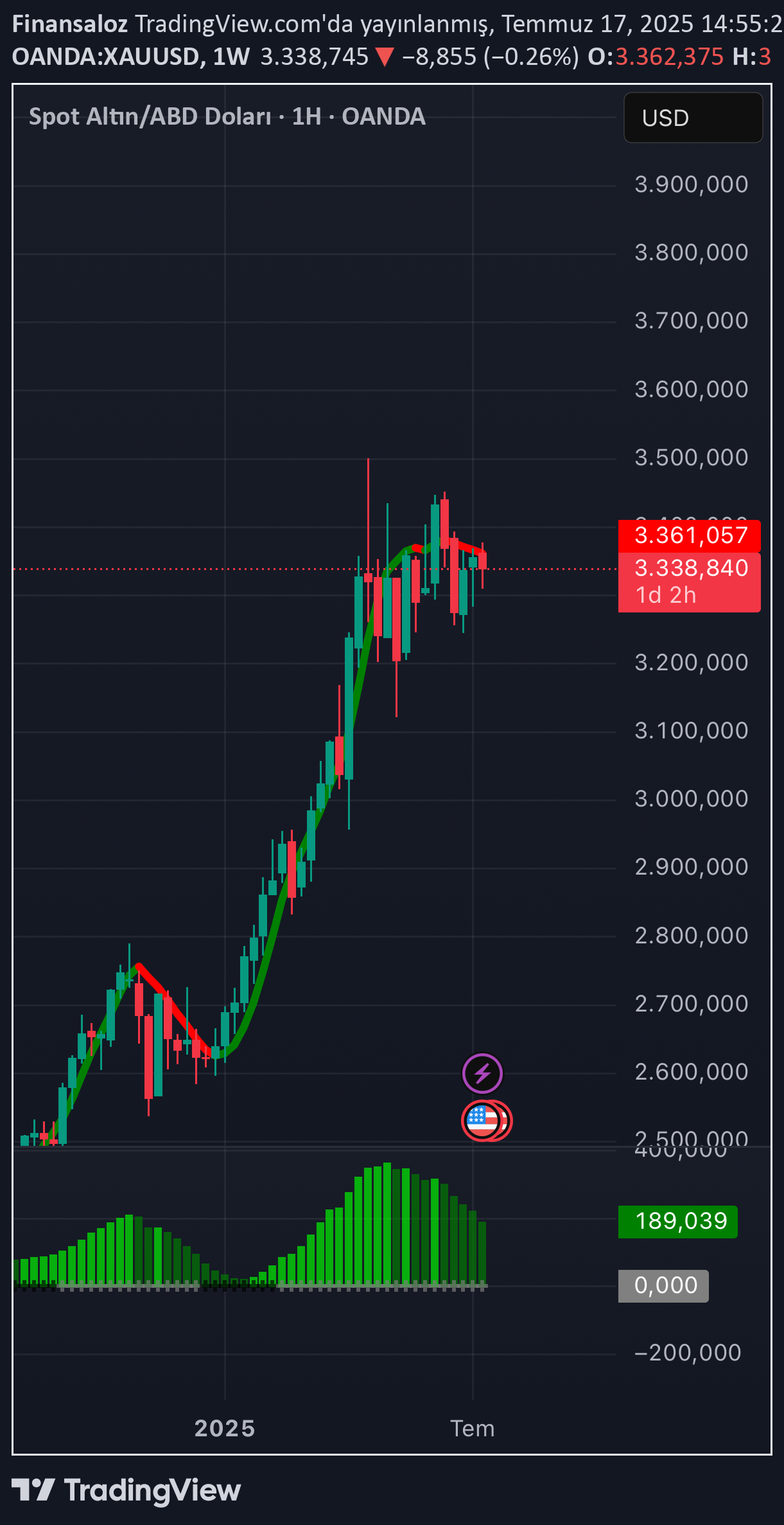 SellPAXG،Technical،Finansaloz