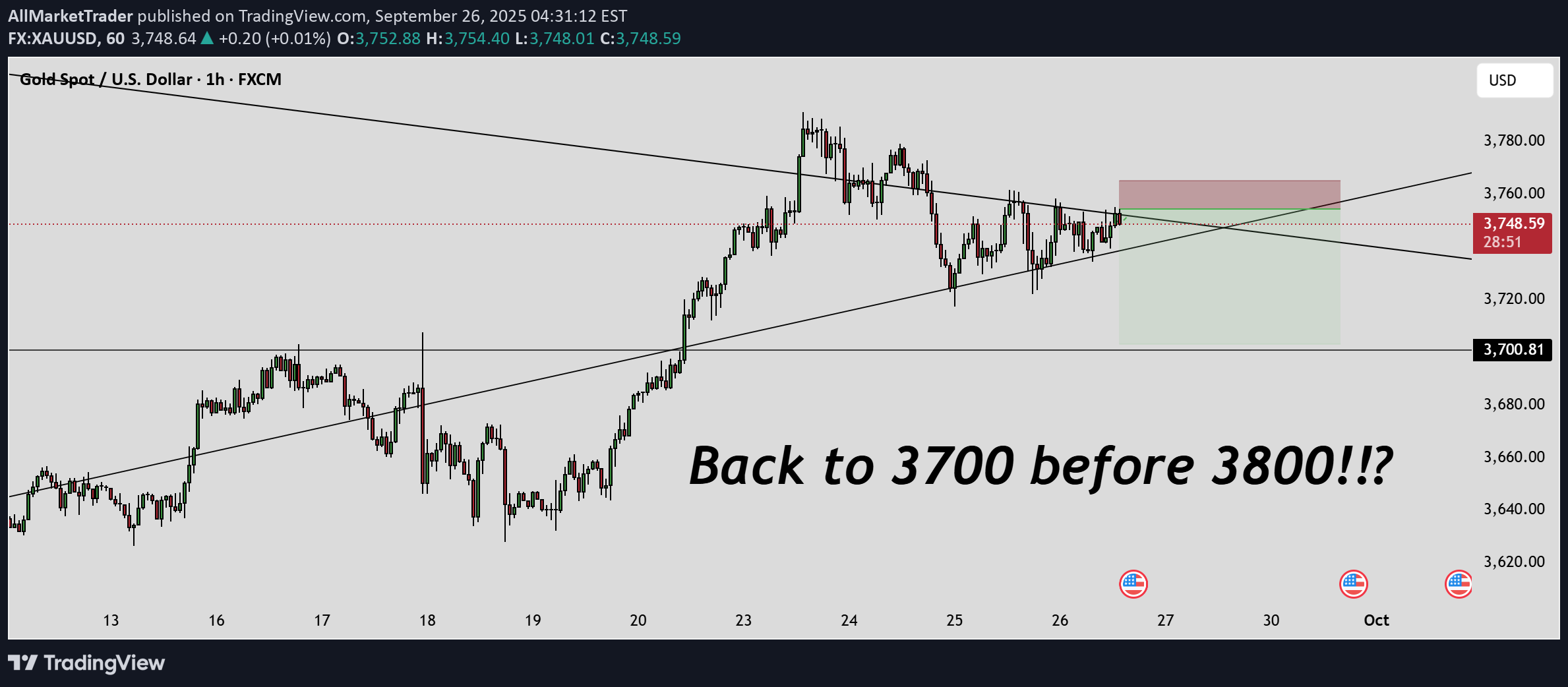 SellPAXG،Technical،AllMarketTrader