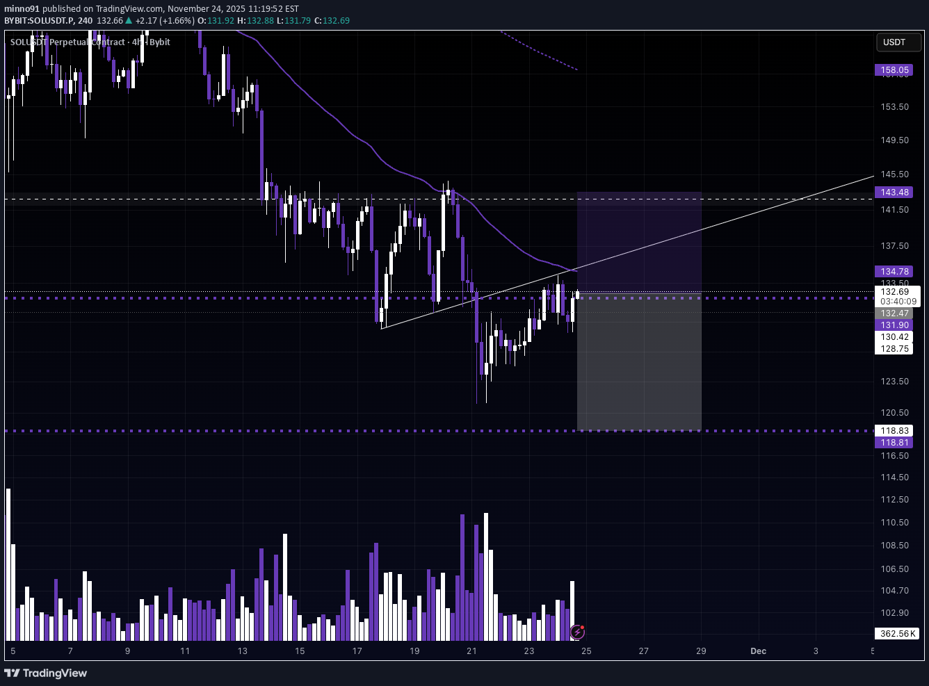SellSOL،Technical،minno91