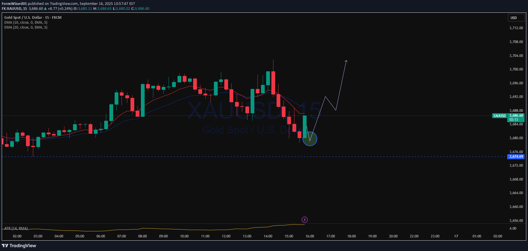 خریدPAXG،تکنیکال،ForexWizard01