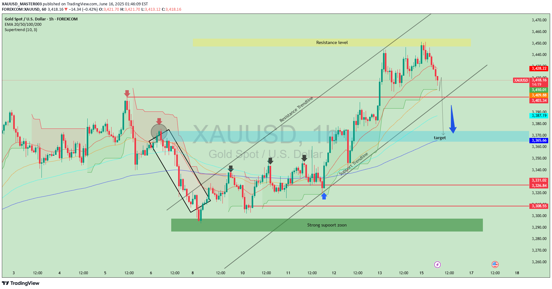 SellPAXG،Technical،XAUUSD_MASTER003