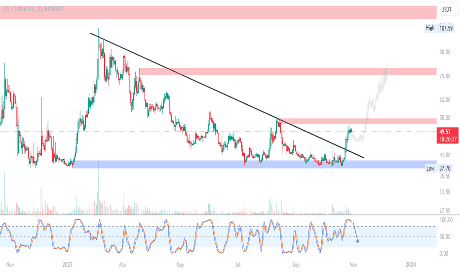 خریدILV،تکنیکال،Breakout_Alert