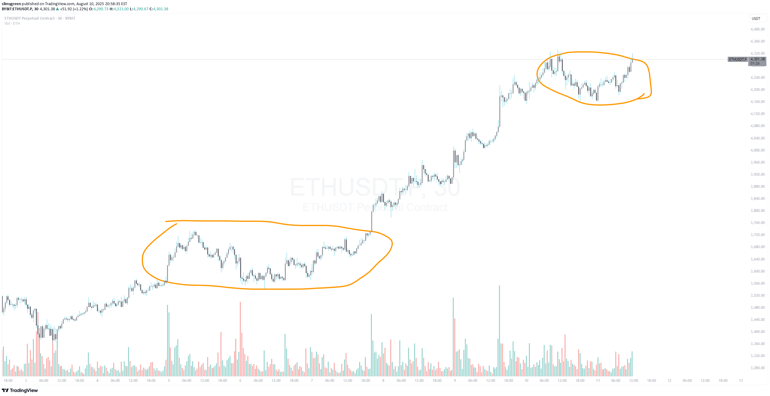ETH،تکنیکال،slimygreen