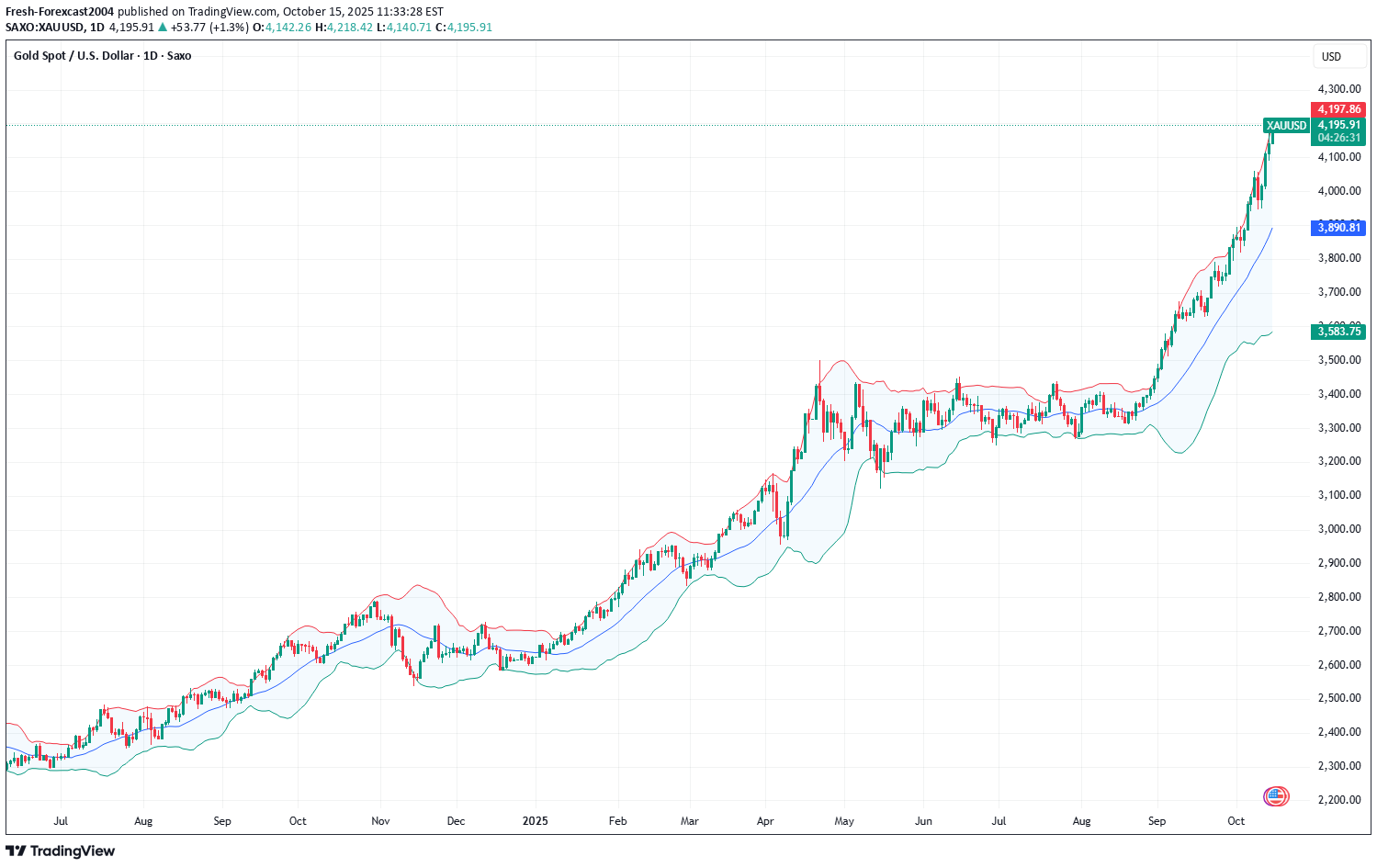 PAXG،تکنیکال،Fresh-Forexcast2004