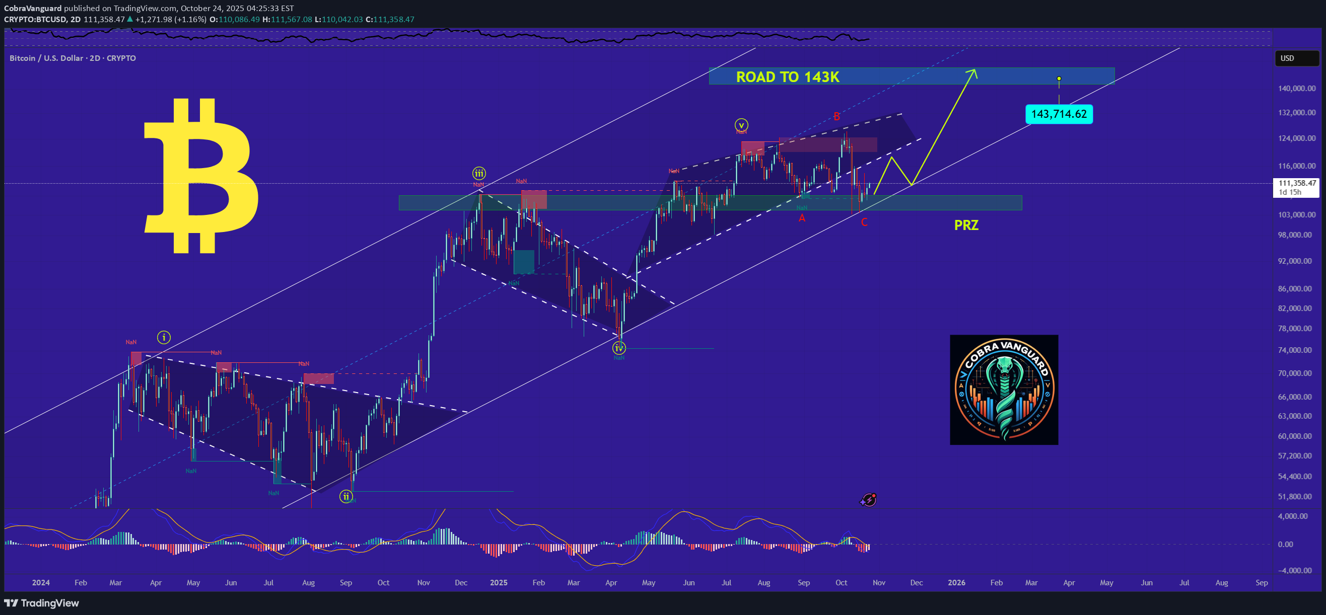 شراءBTC،التحليل الفني،CobraVanguard