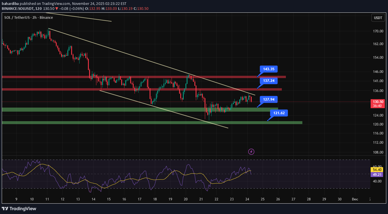 SOL،Technical،bahardiba