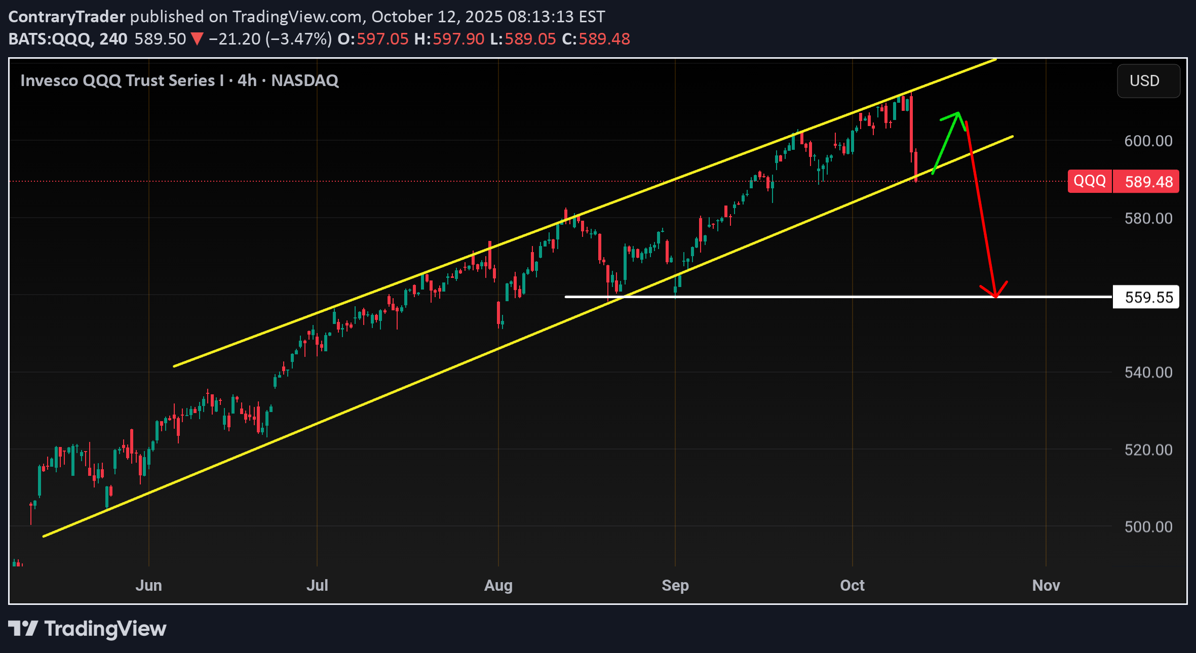 فروشQQQX،تکنیکال،ContraryTrader
