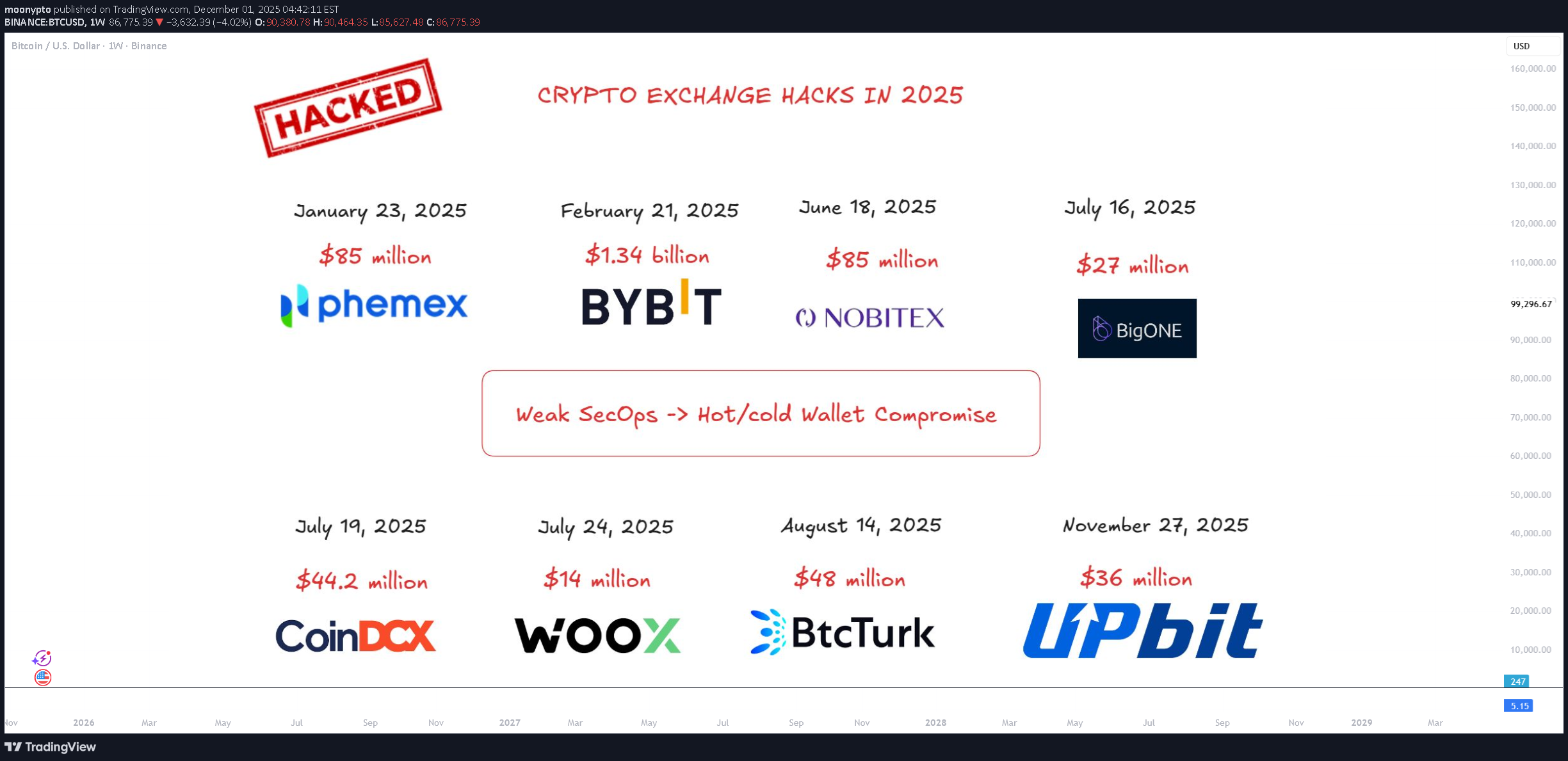 BTC،تکنیکال،moonypto