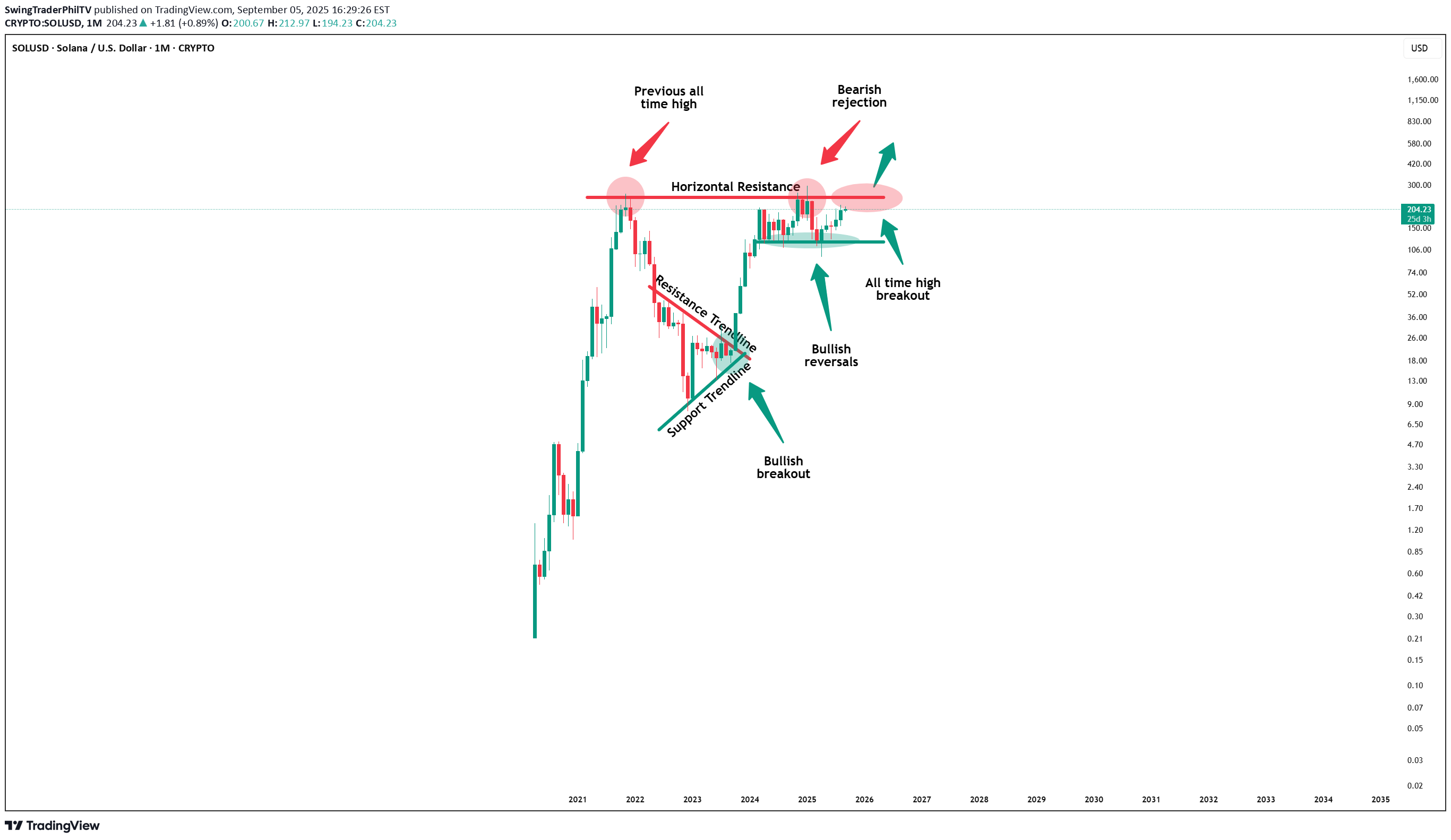 BuySOL،Technical،SwingTraderPhilTV