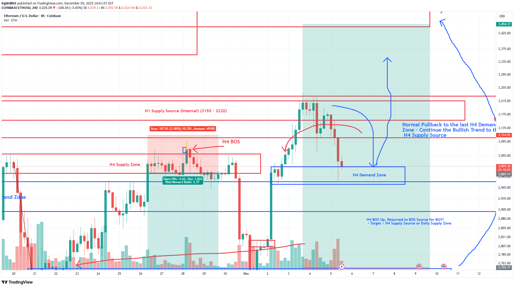 Satın alETH،Teknik،bigkid803