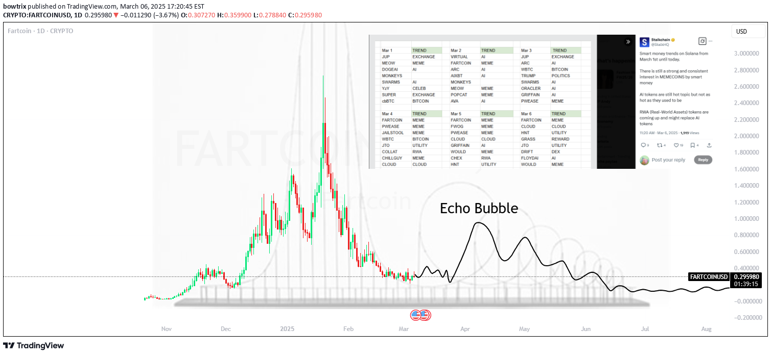 خریدFARTCOIN،تکنیکال،bowtrix