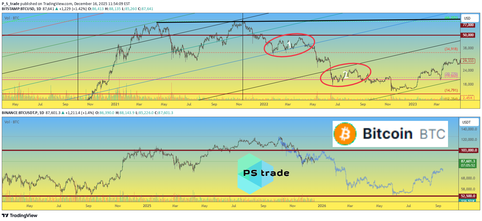 BTC،تکنیکال،P_S_trade
