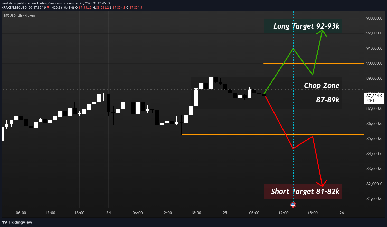 BTC،تکنیکال،vanlubow