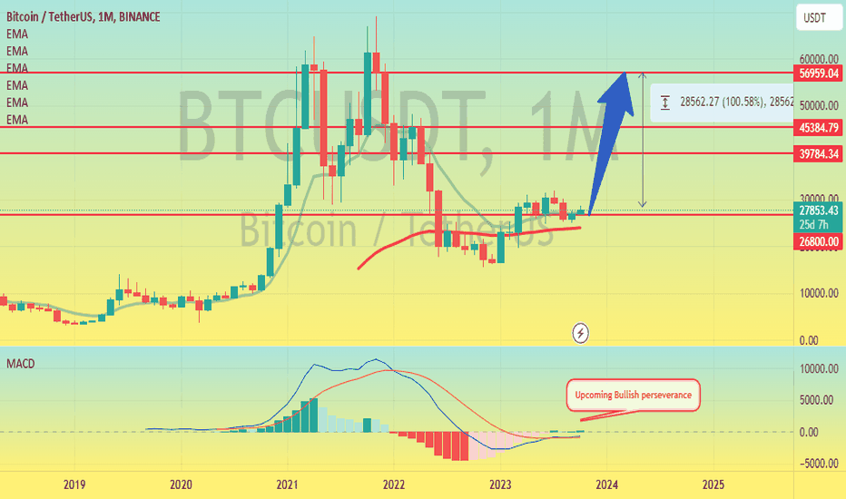 خریدBTC،تکنیکال،cryptoprofitcoach