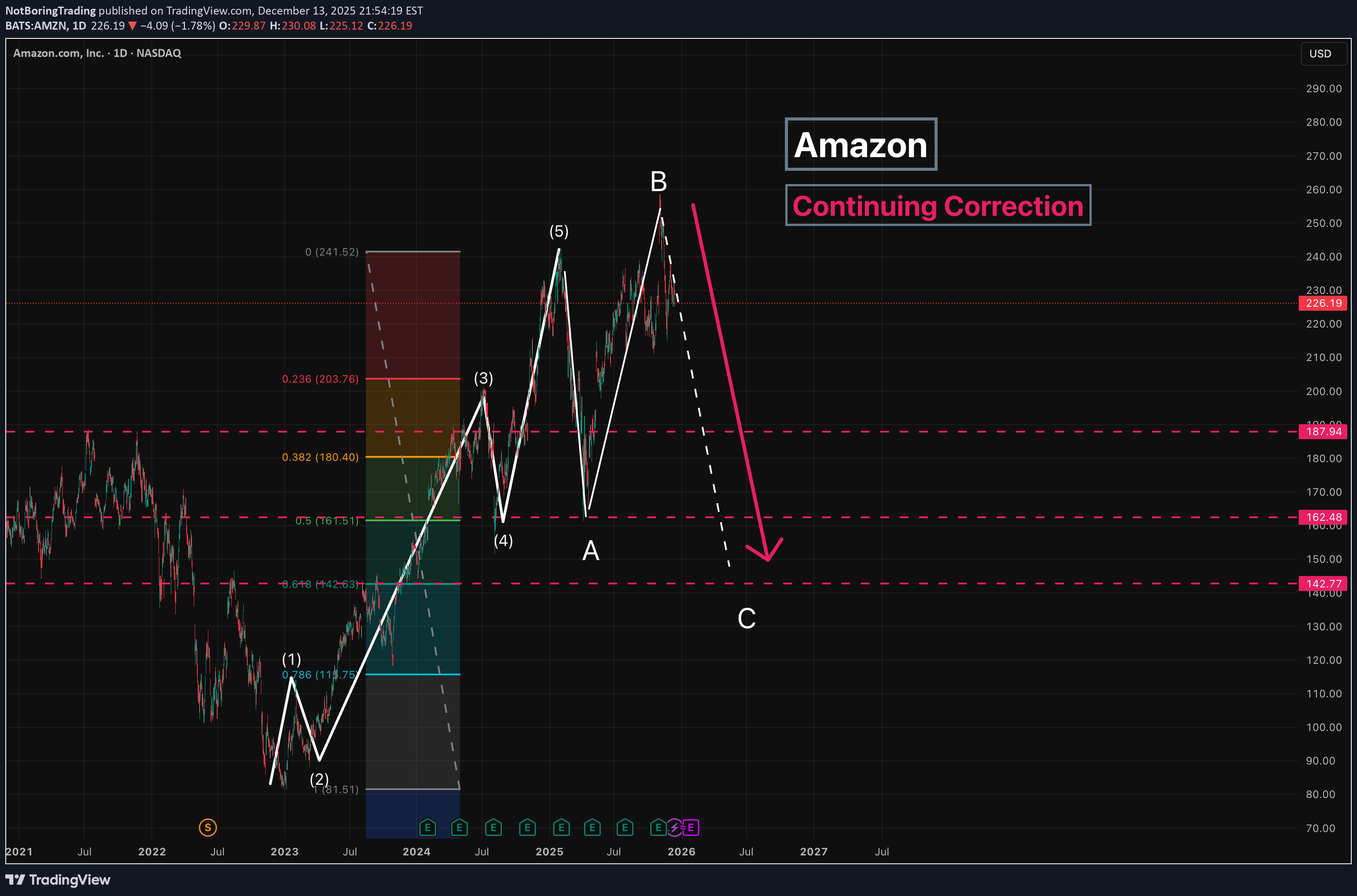 İndirim،Teknik،NotBoringTrading