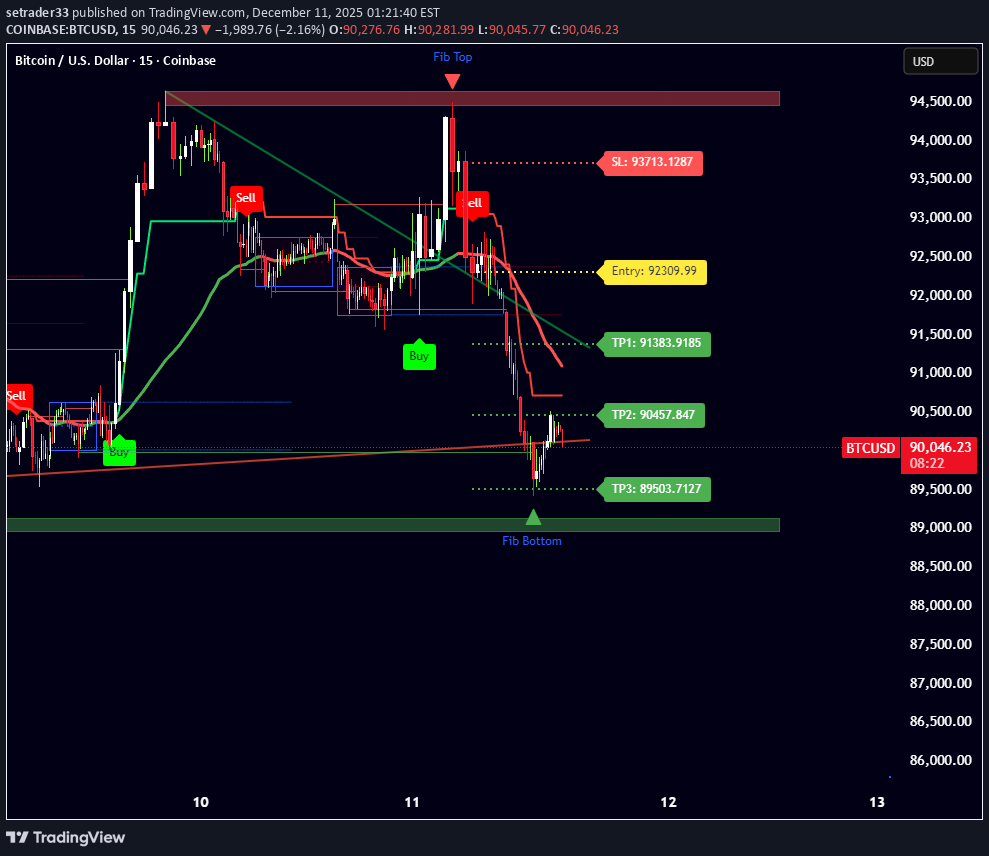 فروشBTC،تکنیکال،setrader33
