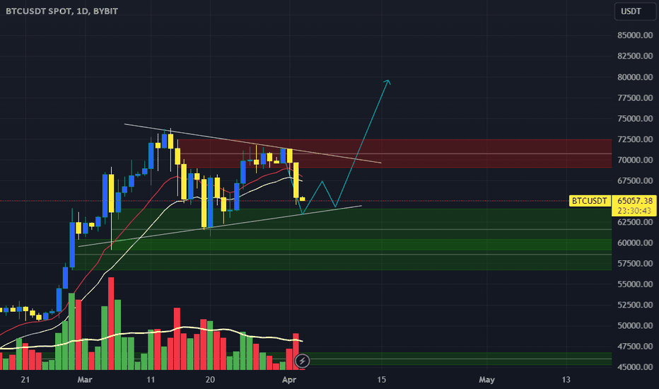 BTC،تکنیکال،josephsupriadi86
