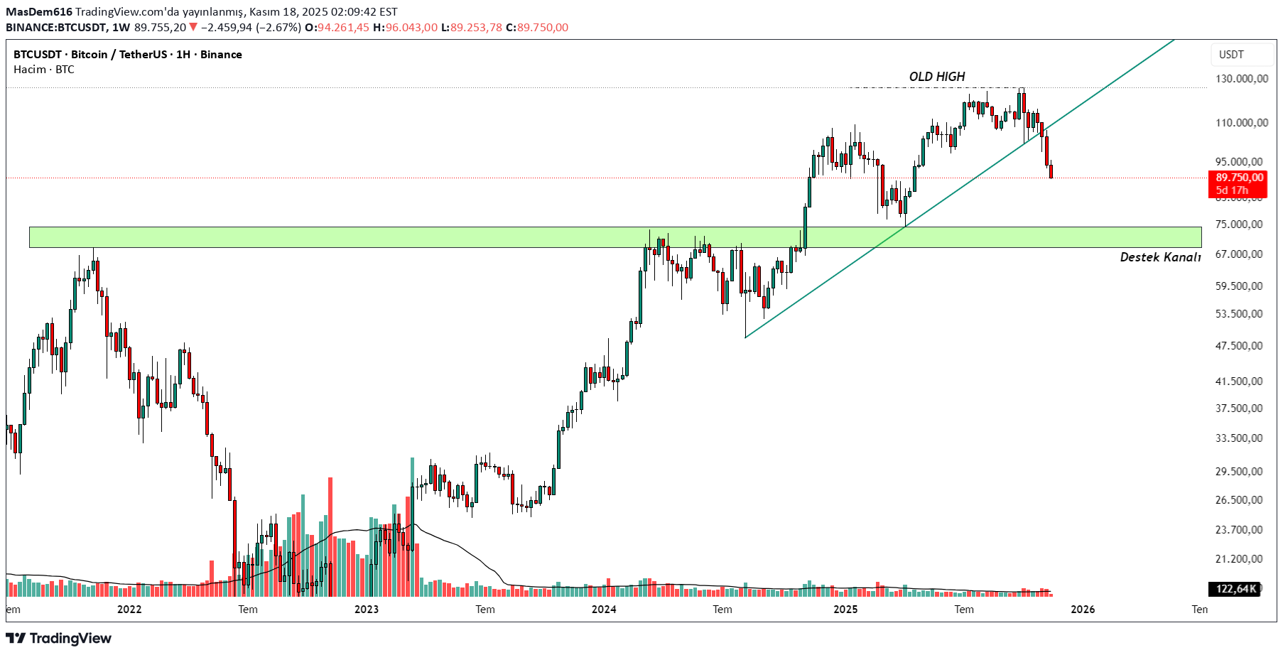 فروشBTC،تکنیکال،MasDem616