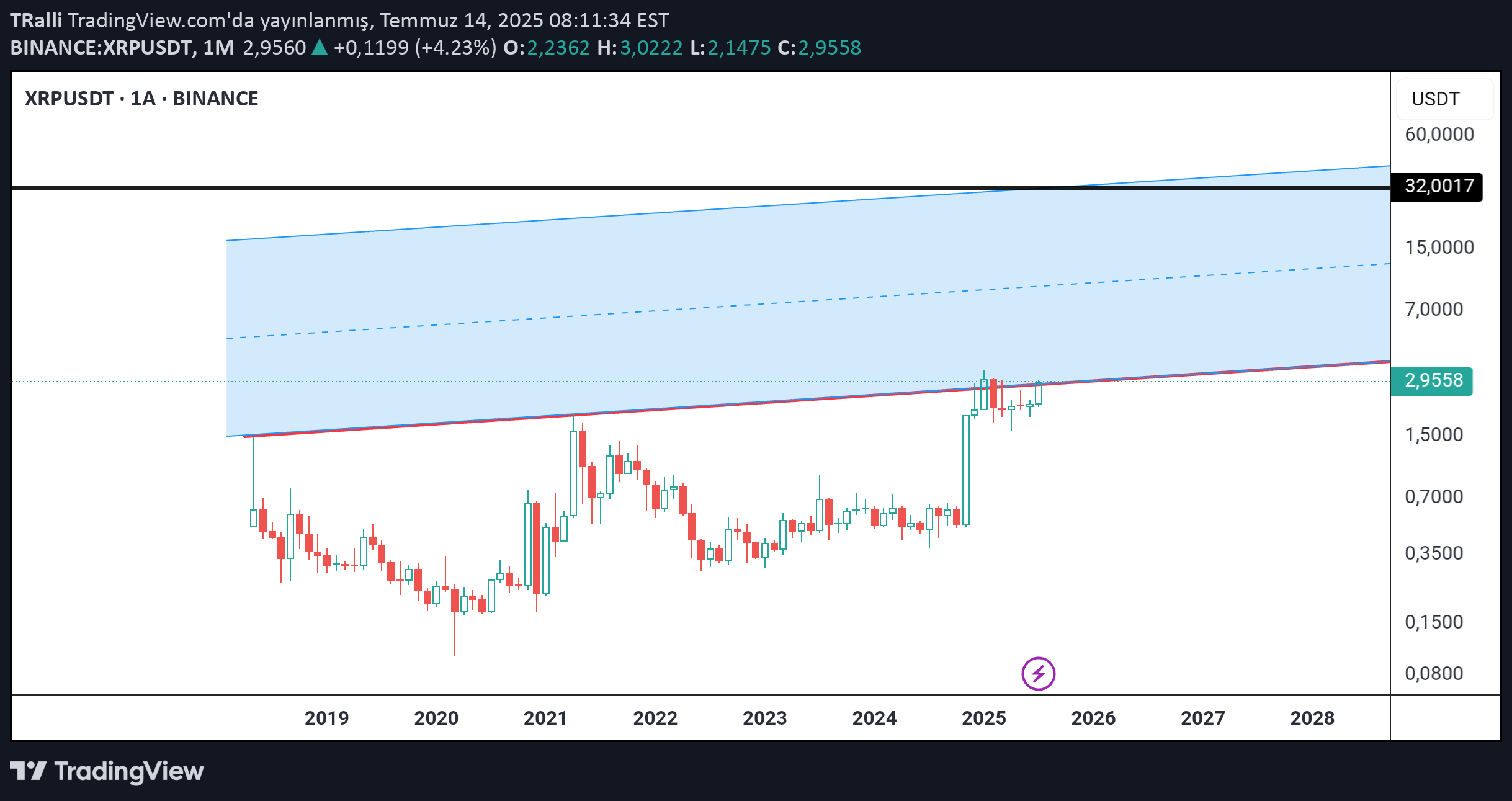 BuyXRP،Technical،TRalli