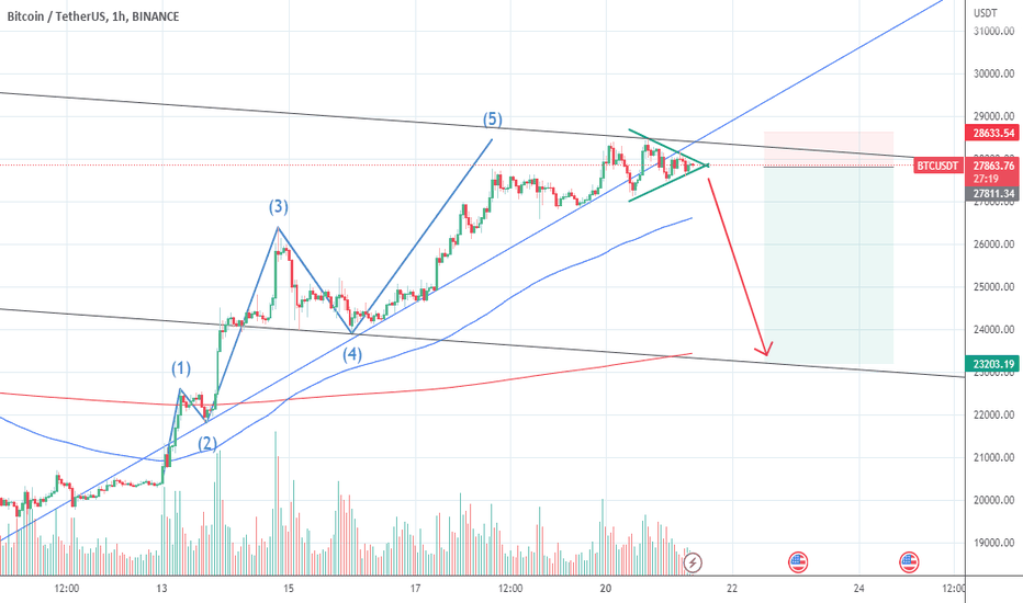 BTC،تکنیکال،NguyenNgocHiep