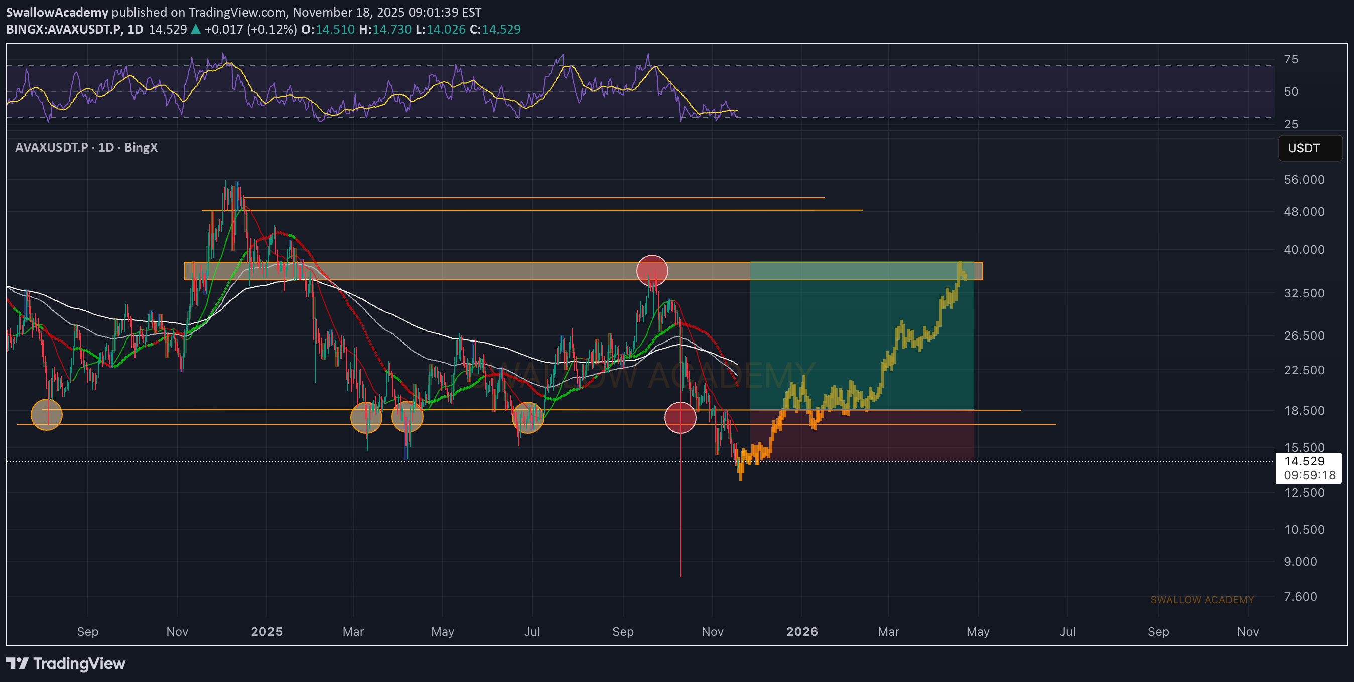 شراءAVAX،التحليل الفني،SwallowAcademy