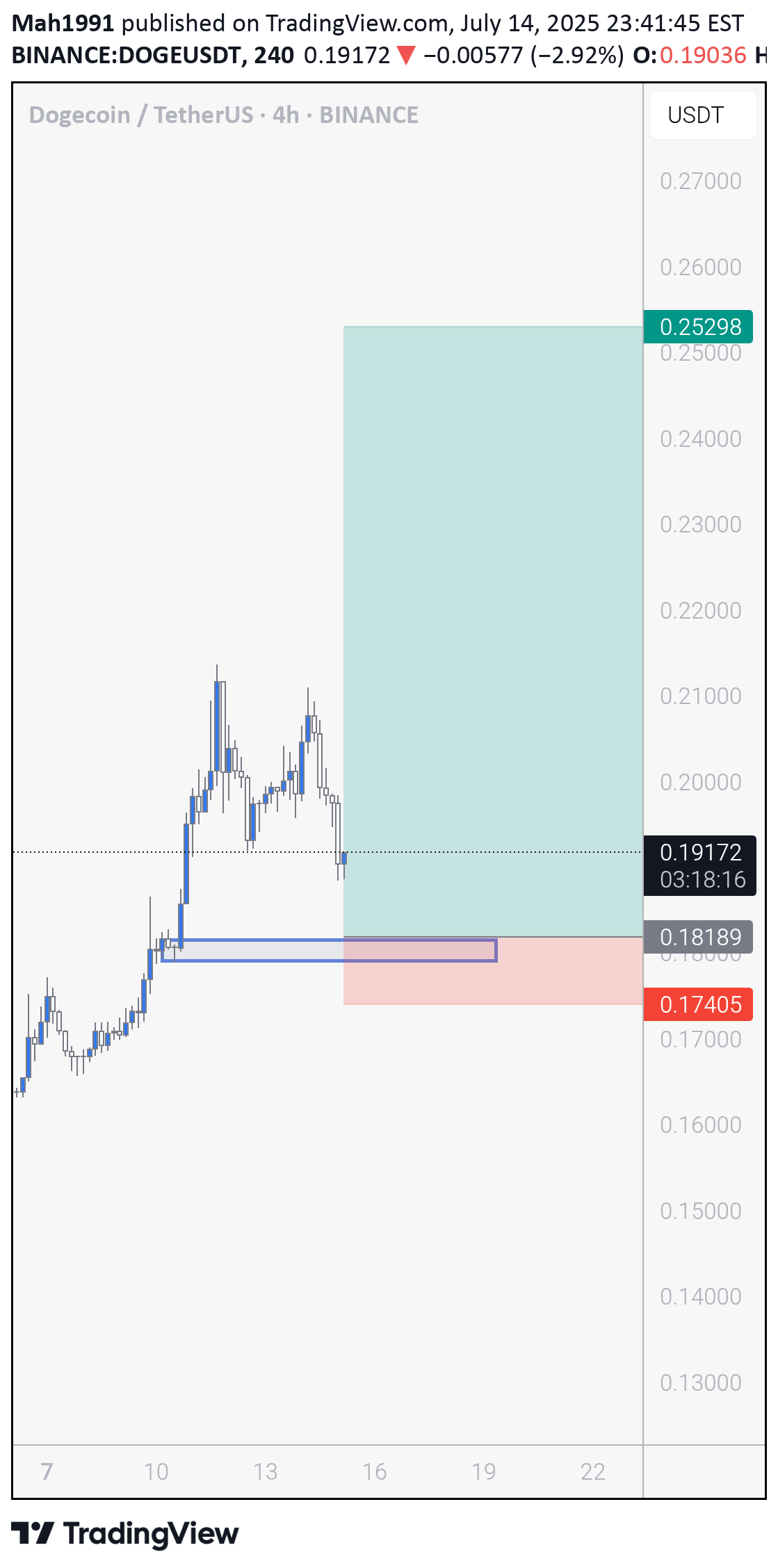 خریدDOGE،تکنیکال،Mah1991